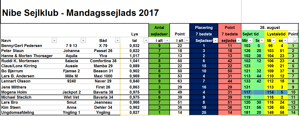 Mandagsejlads 28.08.2017