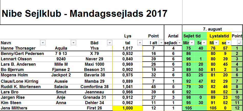 Mandagssejlads 07.08.2017.