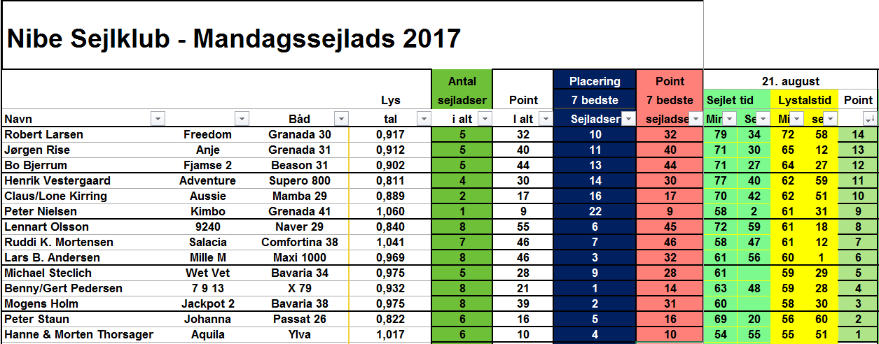 Mandagssejlads 21.08.2017